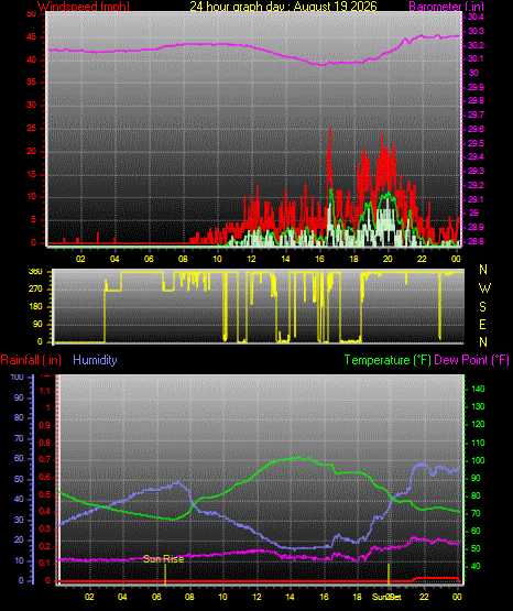 24 Hour Graph for Day 19