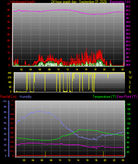 24 Hour Graph for Day 01