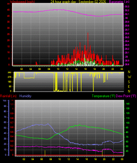24 Hour Graph for Day 02