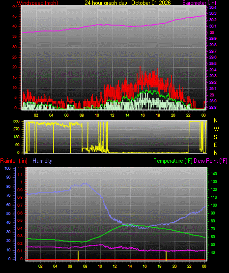 24 Hour Graph for Day 01