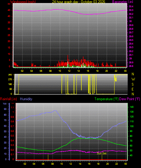 24 Hour Graph for Day 03