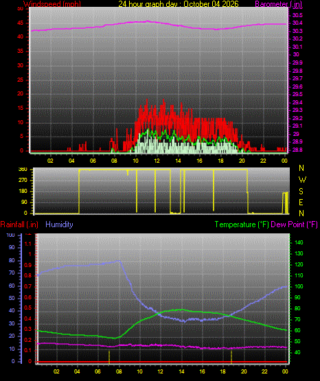 24 Hour Graph for Day 04