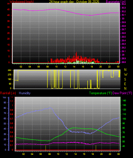 24 Hour Graph for Day 06