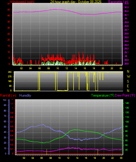 24 Hour Graph for Day 08