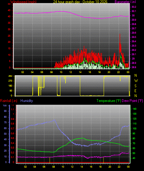 24 Hour Graph for Day 10