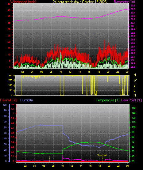 24 Hour Graph for Day 15