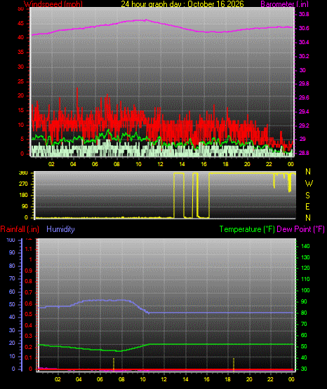 24 Hour Graph for Day 16