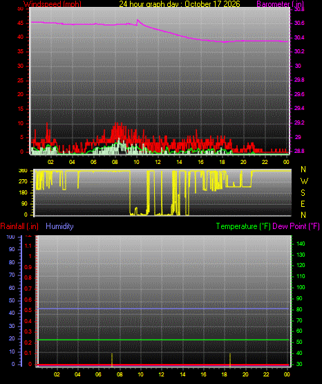 24 Hour Graph for Day 17