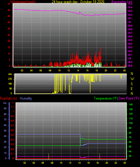 24 Hour Graph for Day 18
