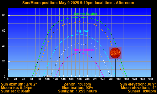 Sun/Moon sky position graph