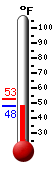 Currently: 50.9, Max: 52.6, Min: 50.9
