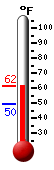 Currently: 51.3, Max: 57.2, Min: 51.3