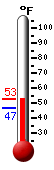 Currently: 52.4, Max: 52.5, Min: 46.5