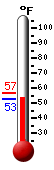 Currently: 53.7, Max: 56.7, Min: 53.7
