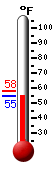 Currently: 54.8, Max: 58.2, Min: 54.8