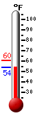 Currently: 55.7, Max: 60.5, Min: 55.6