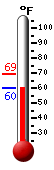 Currently: 56.7, Max: 66.9, Min: 56.7