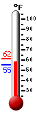 Currently: 57.6, Max: 61.5, Min: 55.3