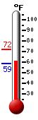 Currently: 58.8, Max: 71.7, Min: 58.6