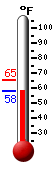 Currently: 59.2, Max: 65.1, Min: 59.2