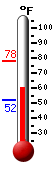 Currently: 59.6, Max: 77.7, Min: 52.2