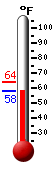Currently: 60.1, Max: 63.6, Min: 60.0