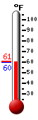 Currently: 62.0, Max: 79.6, Min: 53.5
