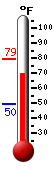 Currently: 62.7, Max: 62.7, Min: 49.4