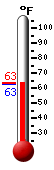 Currently: 63.1, Max: 63.1, Min: 63.0