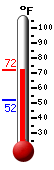 Currently: 65.4, Max: 65.4, Min: 52.0
