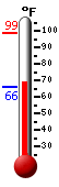 Currently: 66.3, Max: 98.7, Min: 66.0