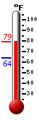 Currently: 66.7, Max: 81.0, Min: 49.6
