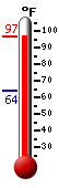 Currently: 67.0, Max: 81.0, Min: 49.6