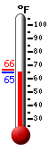 Currently: 67.3, Max: 89.7, Min: 60.0