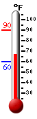 Currently: 68.7, Max: 89.7, Min: 60.0