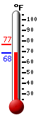 Currently: 68.8, Max: 76.4, Min: 68.8