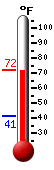 Currently: 69.2, Max: 71.5, Min: 46.3