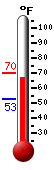 Currently: 69.6, Max: 70.2, Min: 52.7