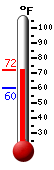 Currently: 69.9, Max: 70.0, Min: 60.0