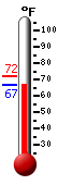 Currently: 70.3, Max: 75.3, Min: 70.3