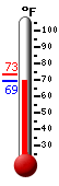 Currently: 71.7, Max: 73.2, Min: 71.7