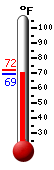 Currently: 71.9, Max: 72.2, Min: 69.2