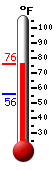 Currently: 72.0, Max: 72.2, Min: 55.9