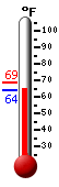 Currently: 72.5, Max: 94.5, Min: 69.4