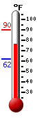 Currently: 72.7, Max: 75.9, Min: 72.7