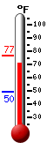 Currently: 73.0, Max: 76.4, Min: 49.6