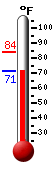 Currently: 74.9, Max: 84.0, Min: 74.8