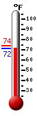 Currently: 75.0, Max: 92.5, Min: 61.3