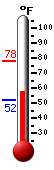 Currently: 75.1, Max: 77.7, Min: 52.2