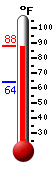 Currently: 75.4, Max: 77.2, Min: 75.4